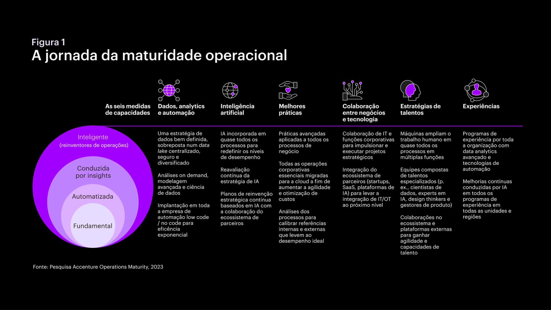 Gráfico sobre a jornada de maturidade das operações