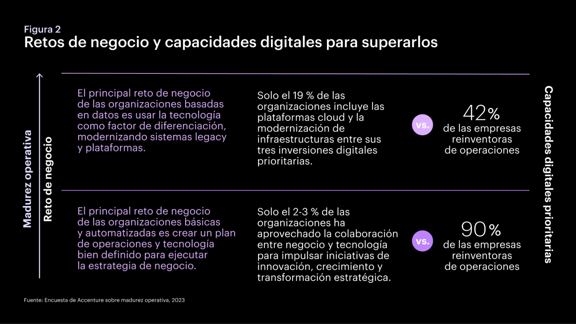 Retos de negocio y capacidades digitales para superarlos