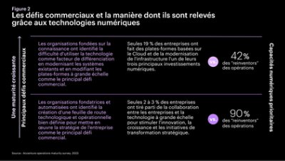 Challenges business : graphique