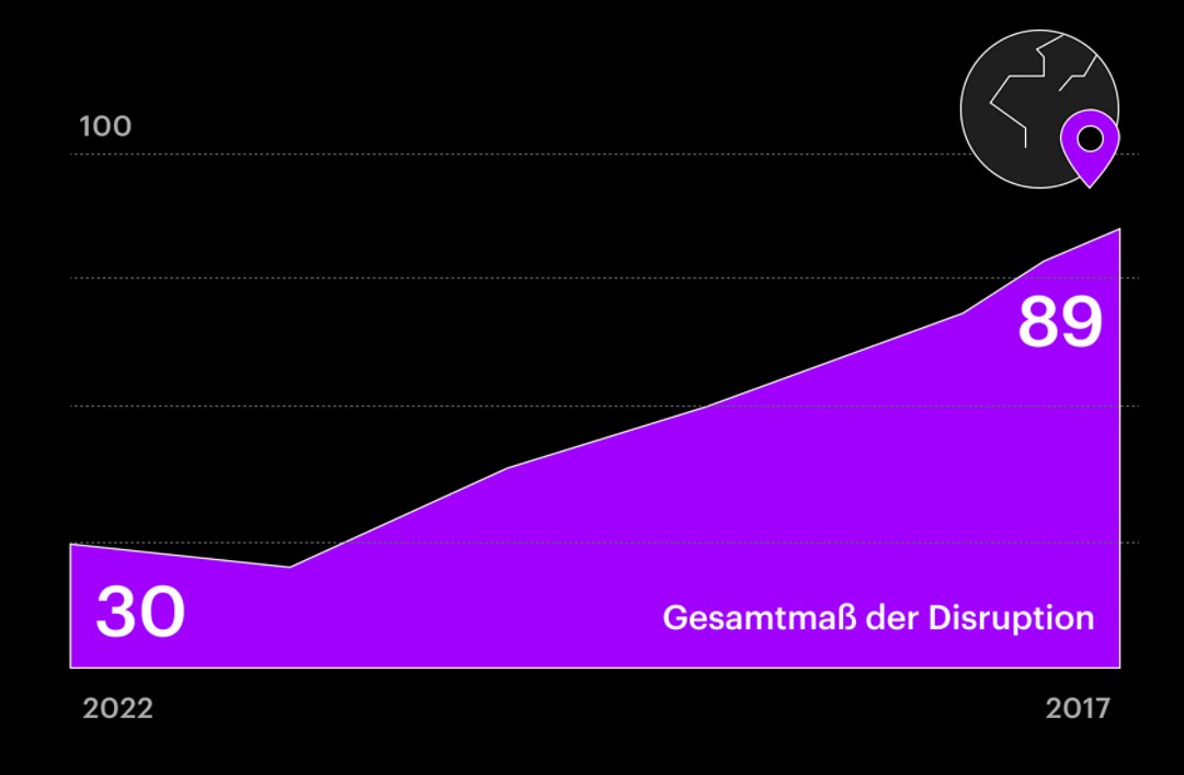 Anstieg der Disruptionen im Laufe der Zeit