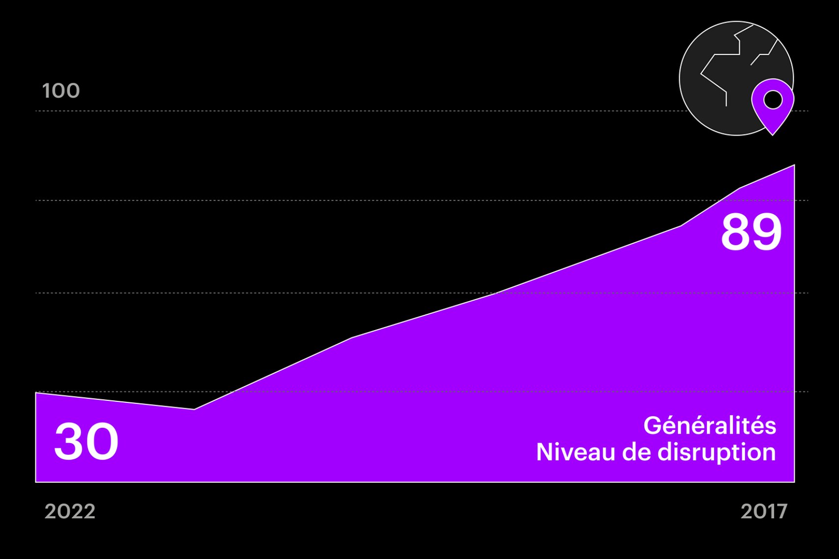 Graphique illustrant les disruptions dans le temps