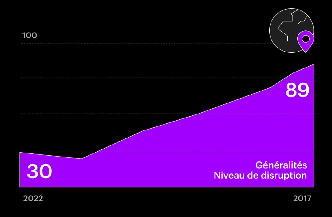 Graphique illustrant les disruptions dans le temps