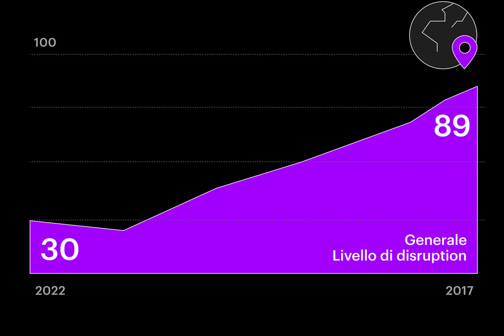 Grafico che rappresenta l'incremento di disruption