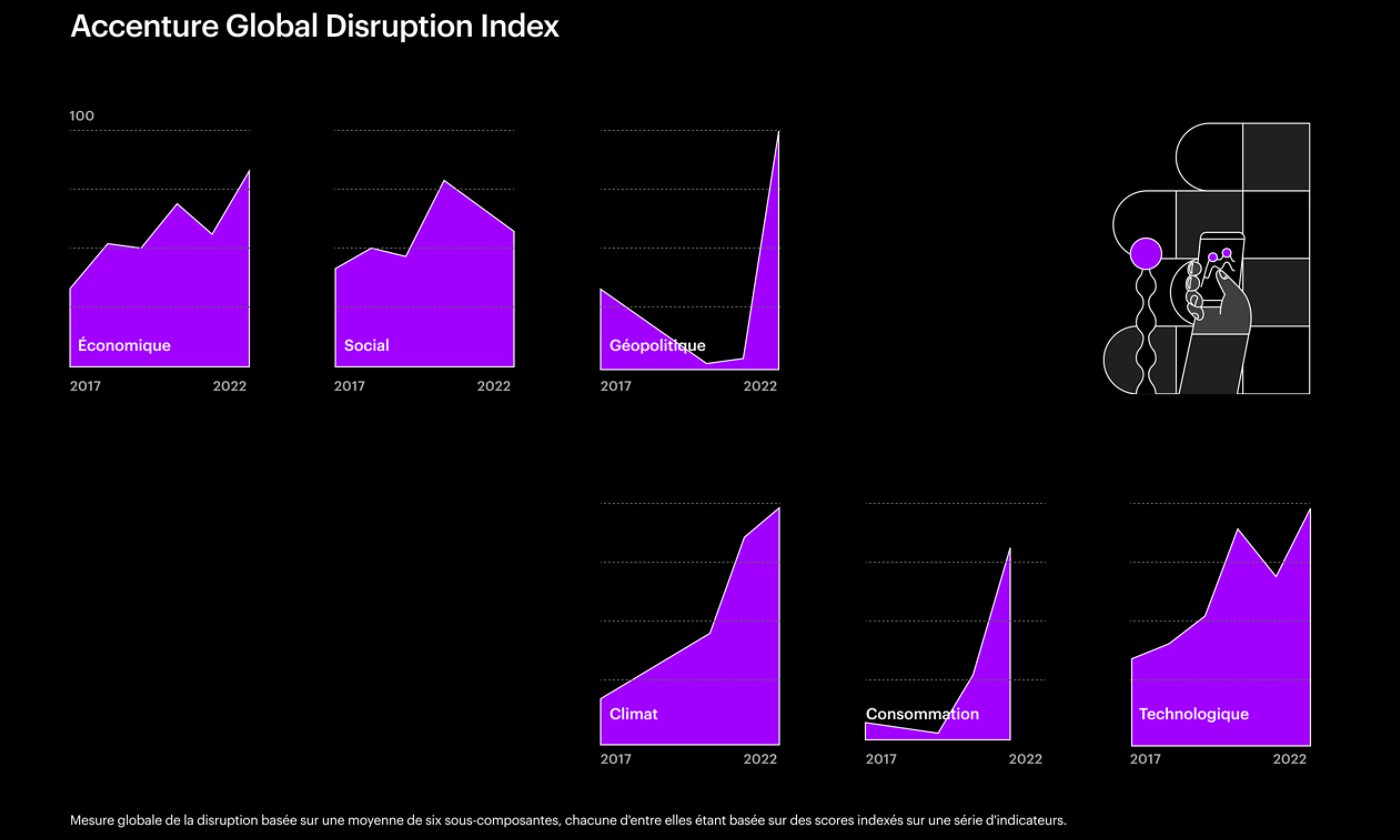 Graphique illustrant l'index de disruption
