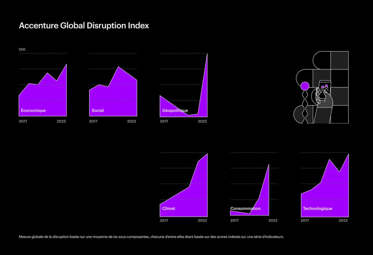 Graphique illustrant l'index de disruption