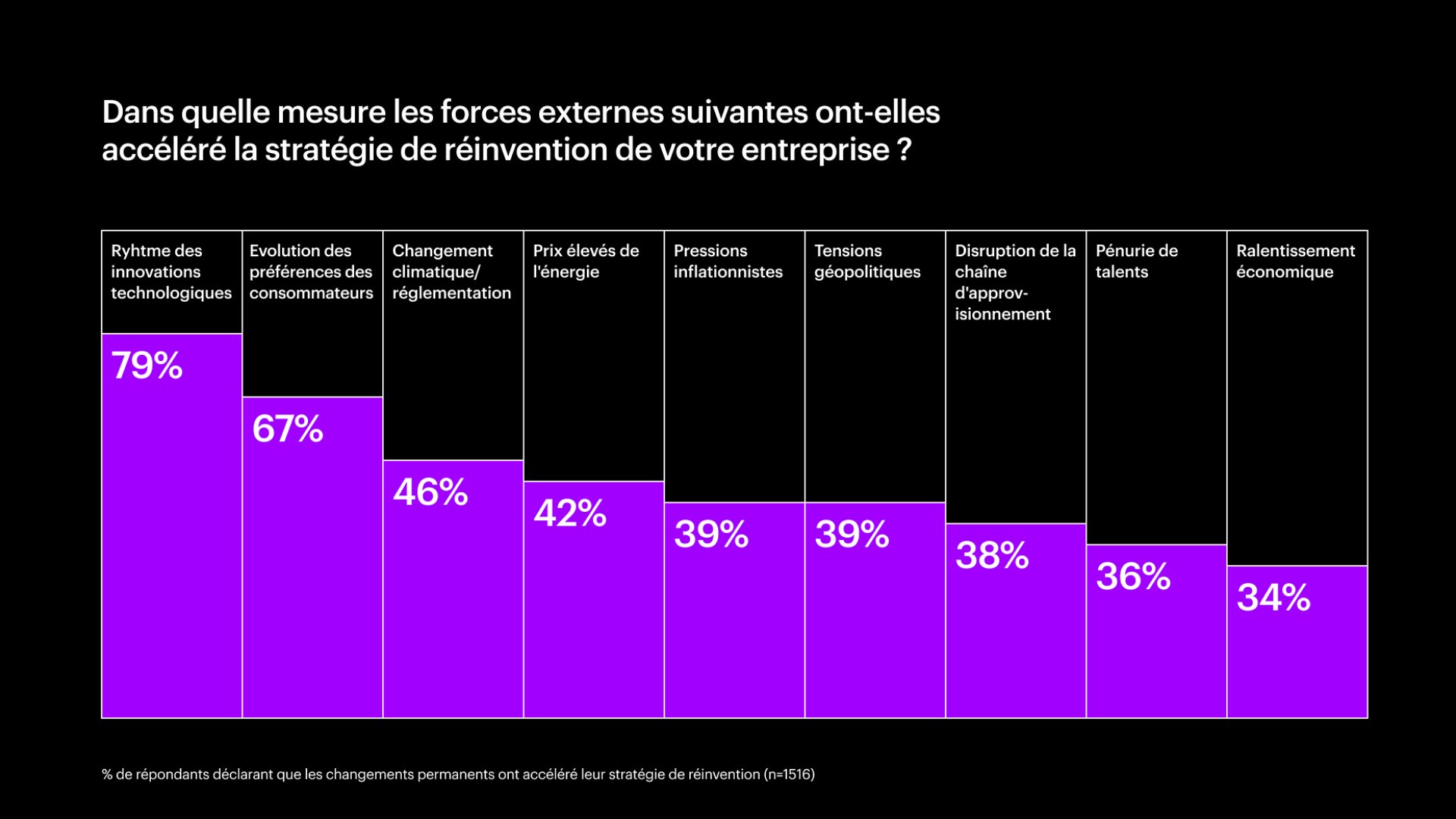 Graphique illustrant les forces externes qui accélèrent les stratégies de réinvention