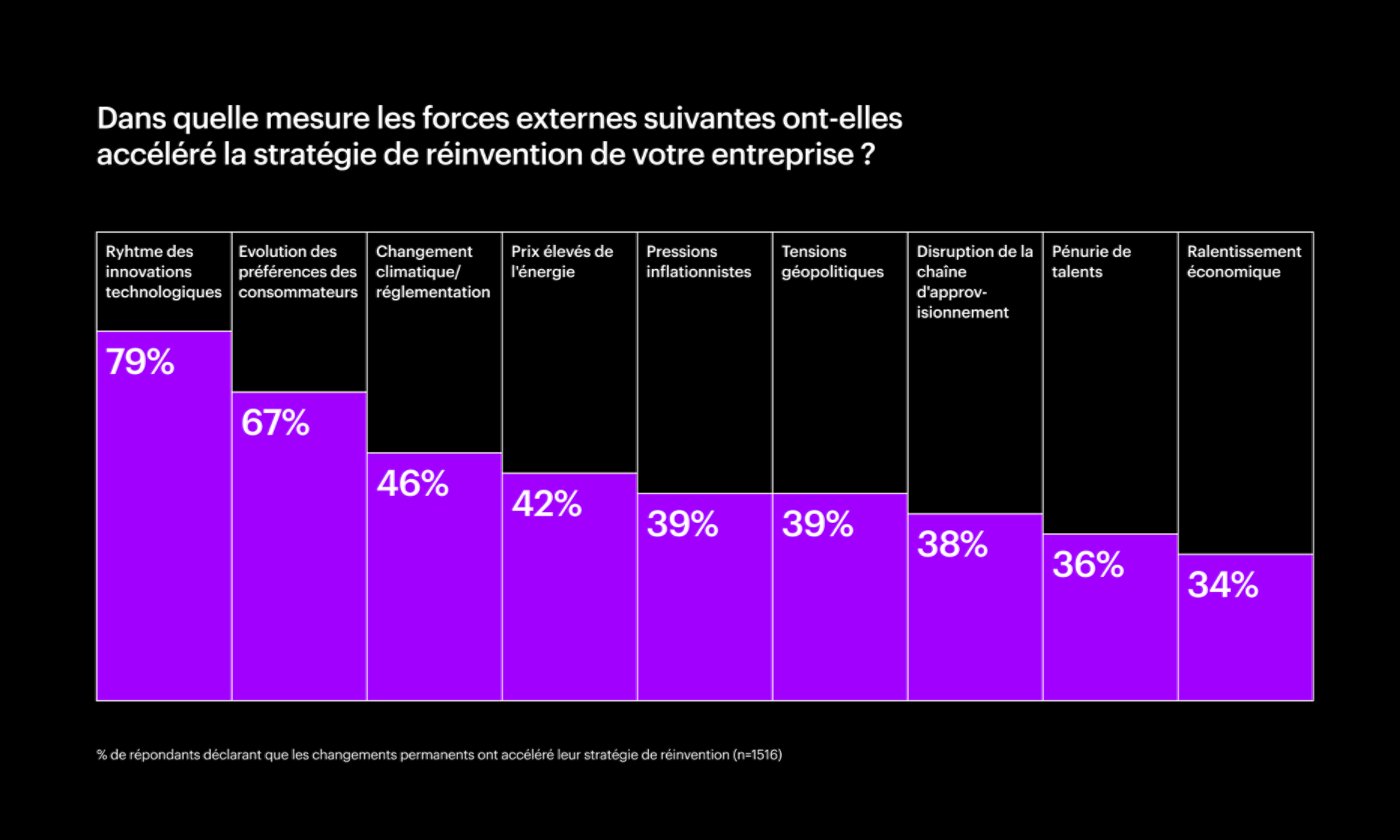 Graphique illustrant les forces externes qui accélèrent les stratégies de réinvention