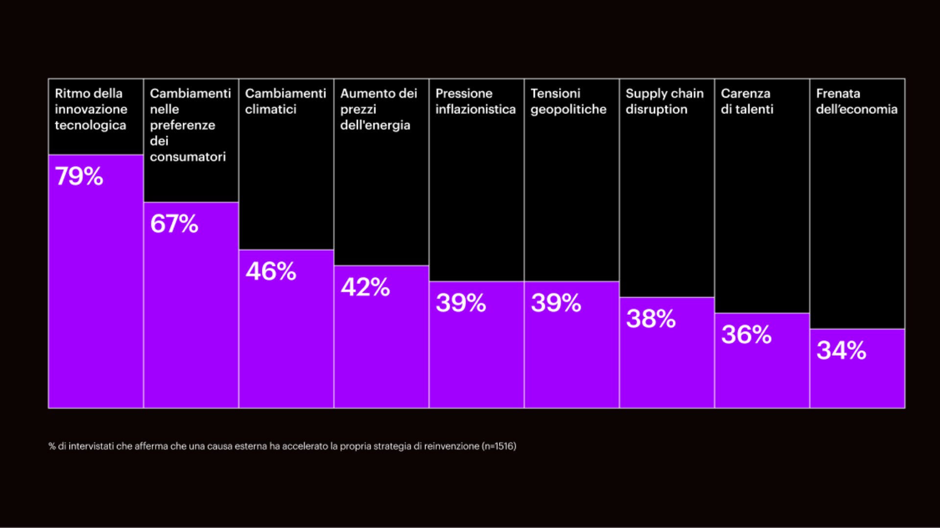 Grafico che rappresenta l'indice di disruption