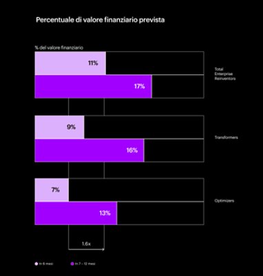 Grafico che rappresenta il valore dell'impatto finanziario