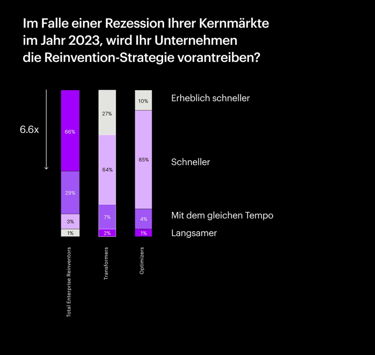 Reinvention Strategie