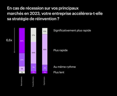 Graphique Stratégie de Réinvention