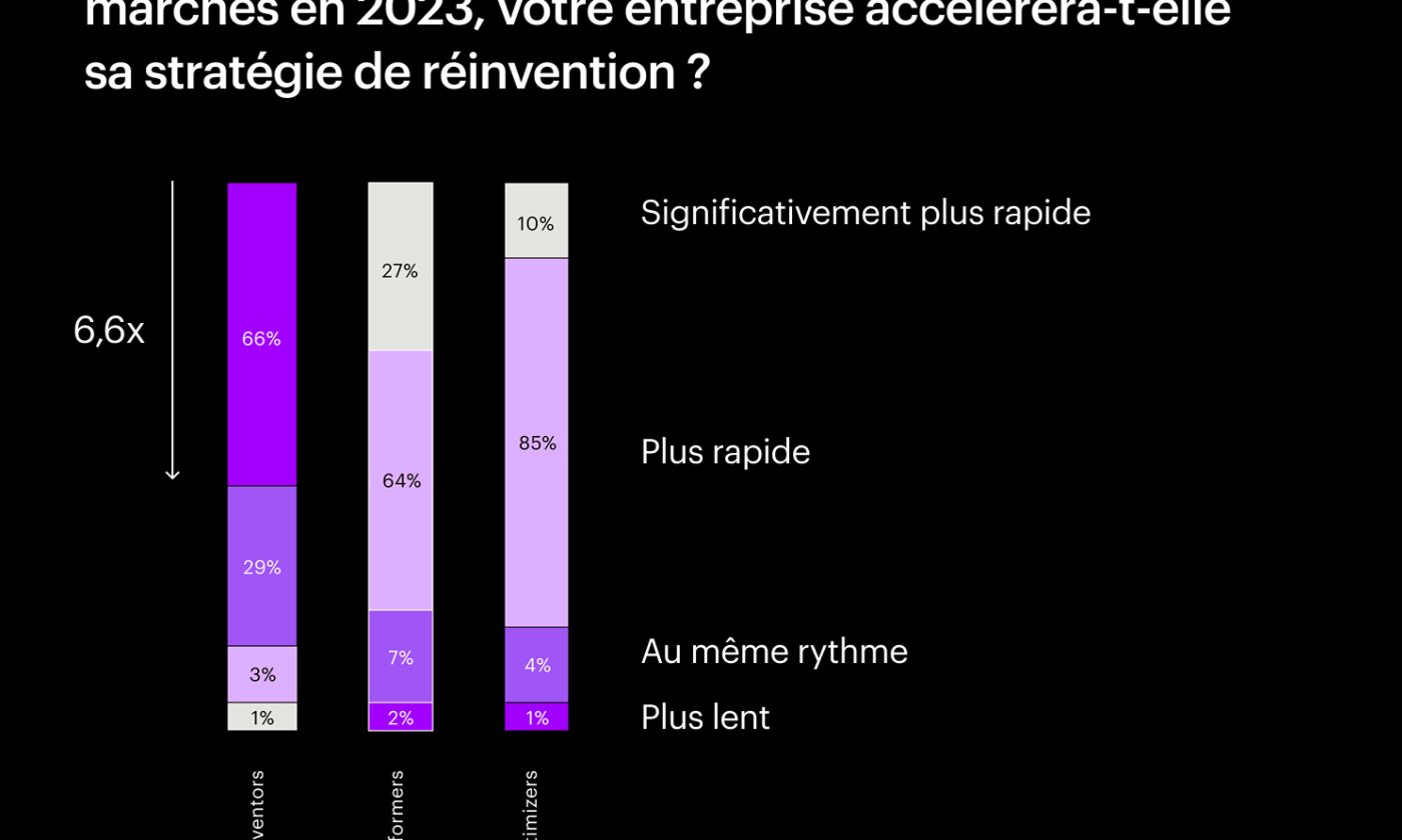 Graphique Stratégie de Réinvention