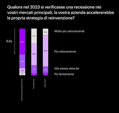 Grafico della strategia di reinvenzione