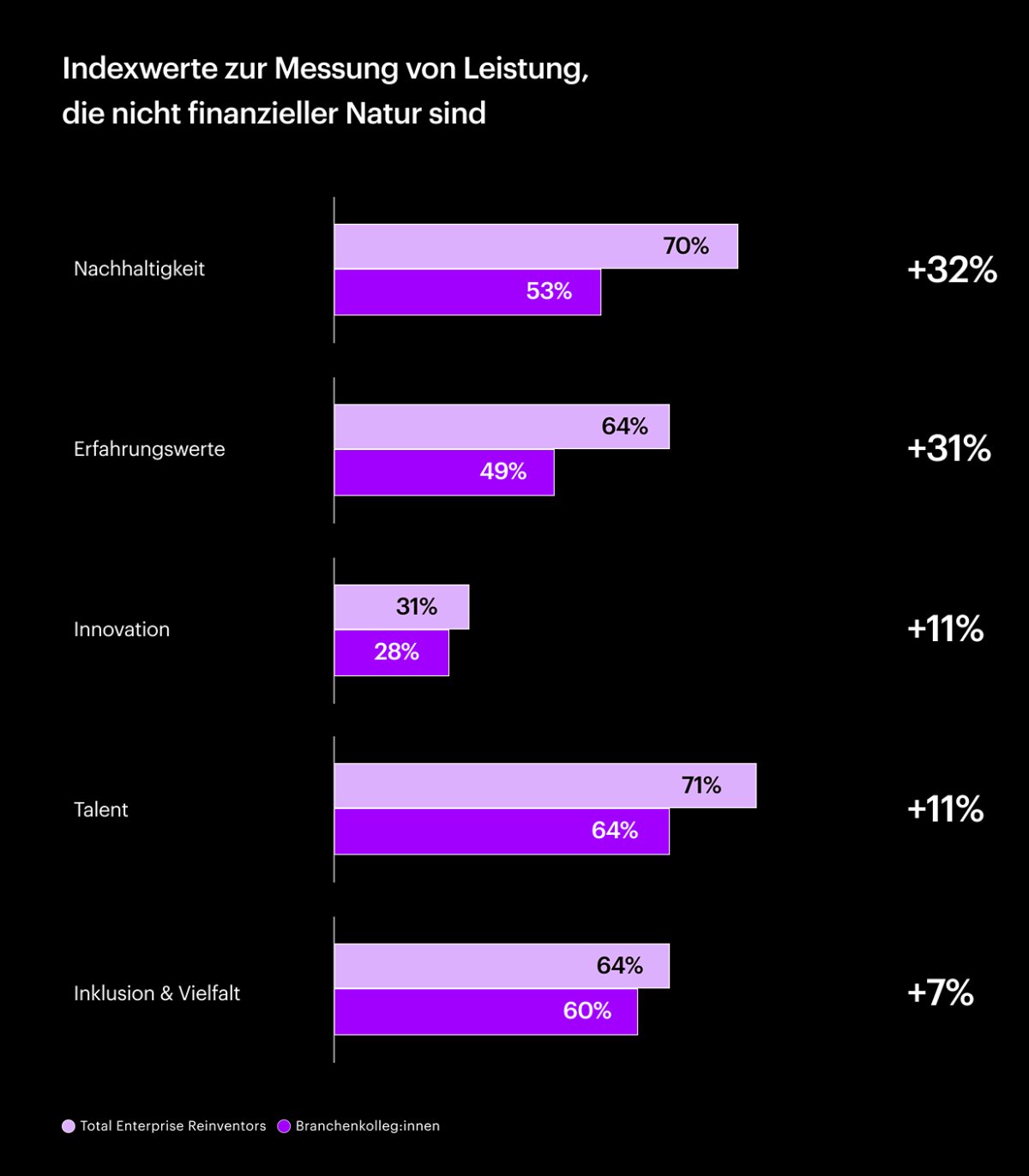 Nicht-finanzielle Leistungskennzahlen