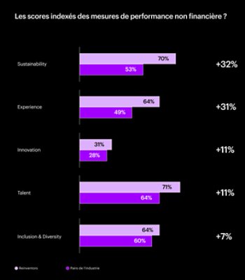 Graphique des mesures non-financières de la performance