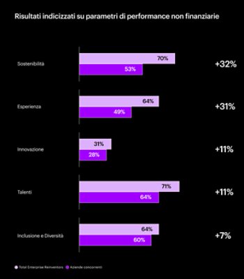 Grafico delle performance non finanziarie