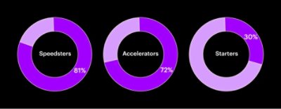 Degree of technology leverage (in%) to achieve time reductions between 2016 and 2021.