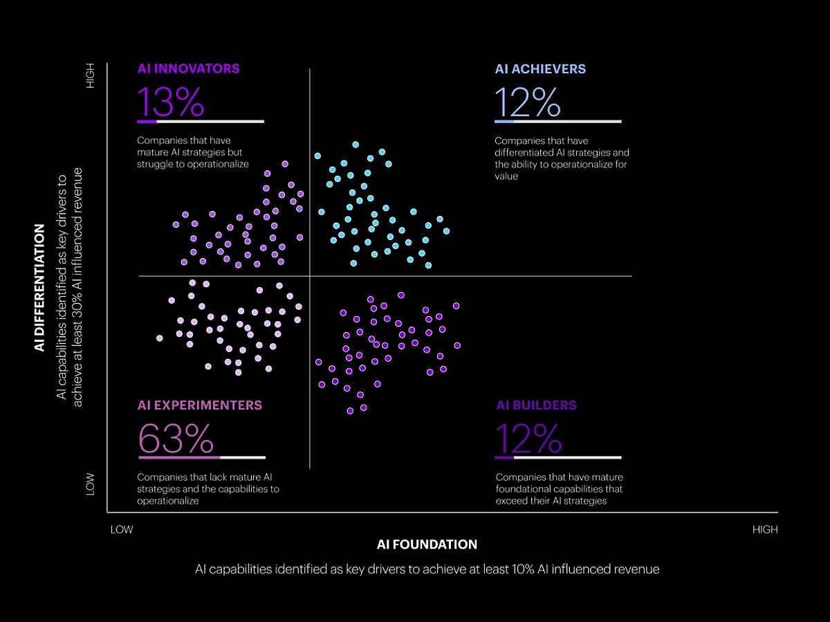 AI differentiation