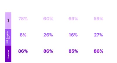 Proportion of SMBs who do not purchase products from enterprise partners. Source: Accenture Proprietary Research. SMB-Enterprise Global Survey.