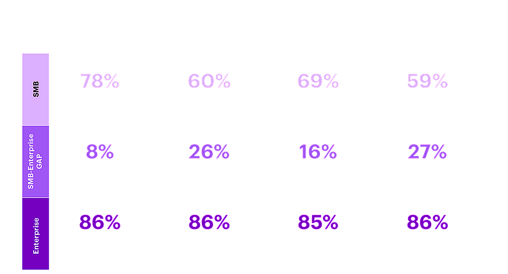 Proportion of SMBs who do not purchase products from enterprise partners. Source: Accenture Proprietary Research. SMB-Enterprise Global Survey.