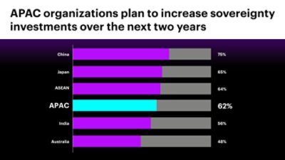 Infographic bar chart showing that 62% of APAC organizations plan to increase sovereignty investments over the next two years, with China leading at 75% and Australia at 48%.