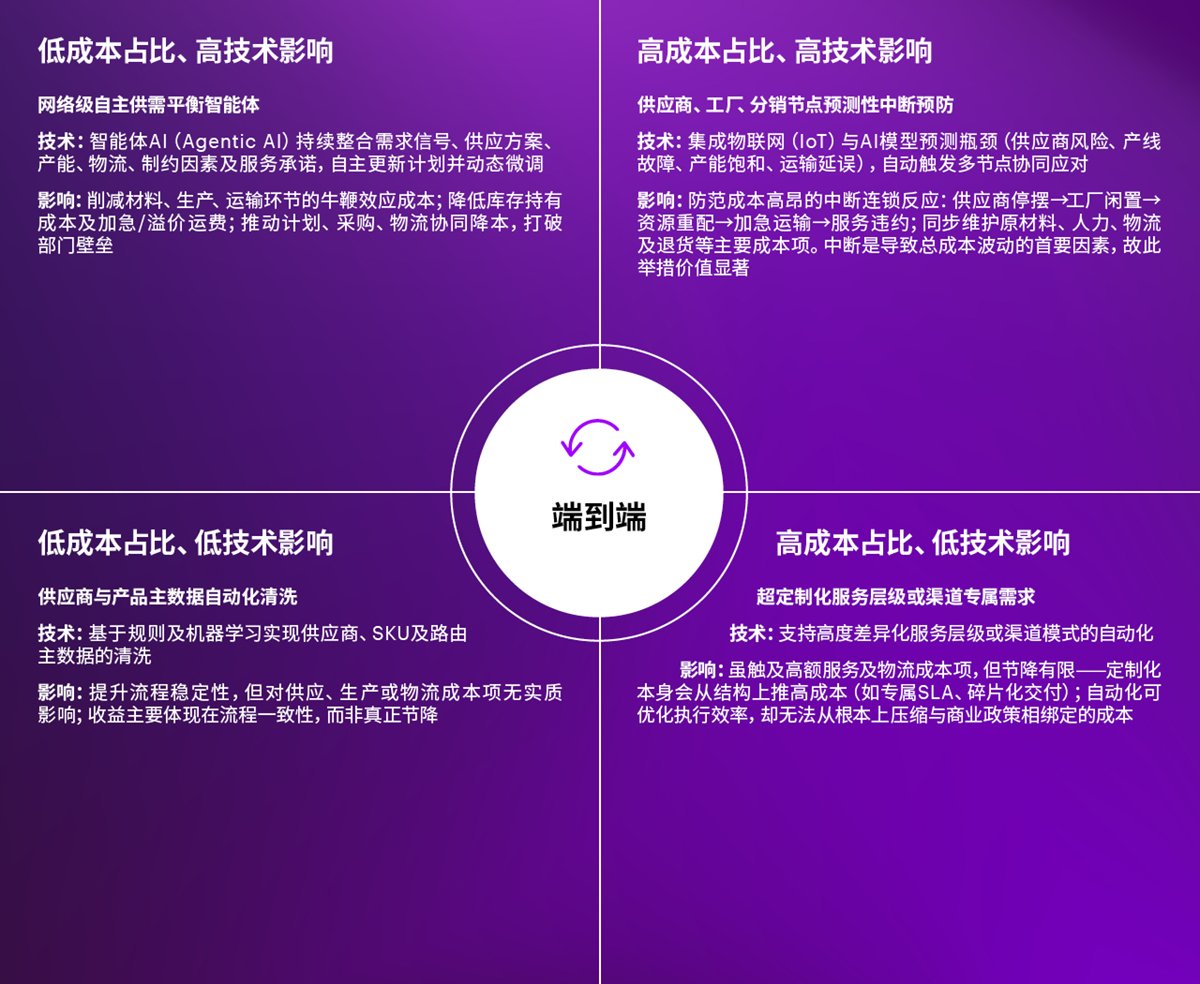 端到端供应链成本优化