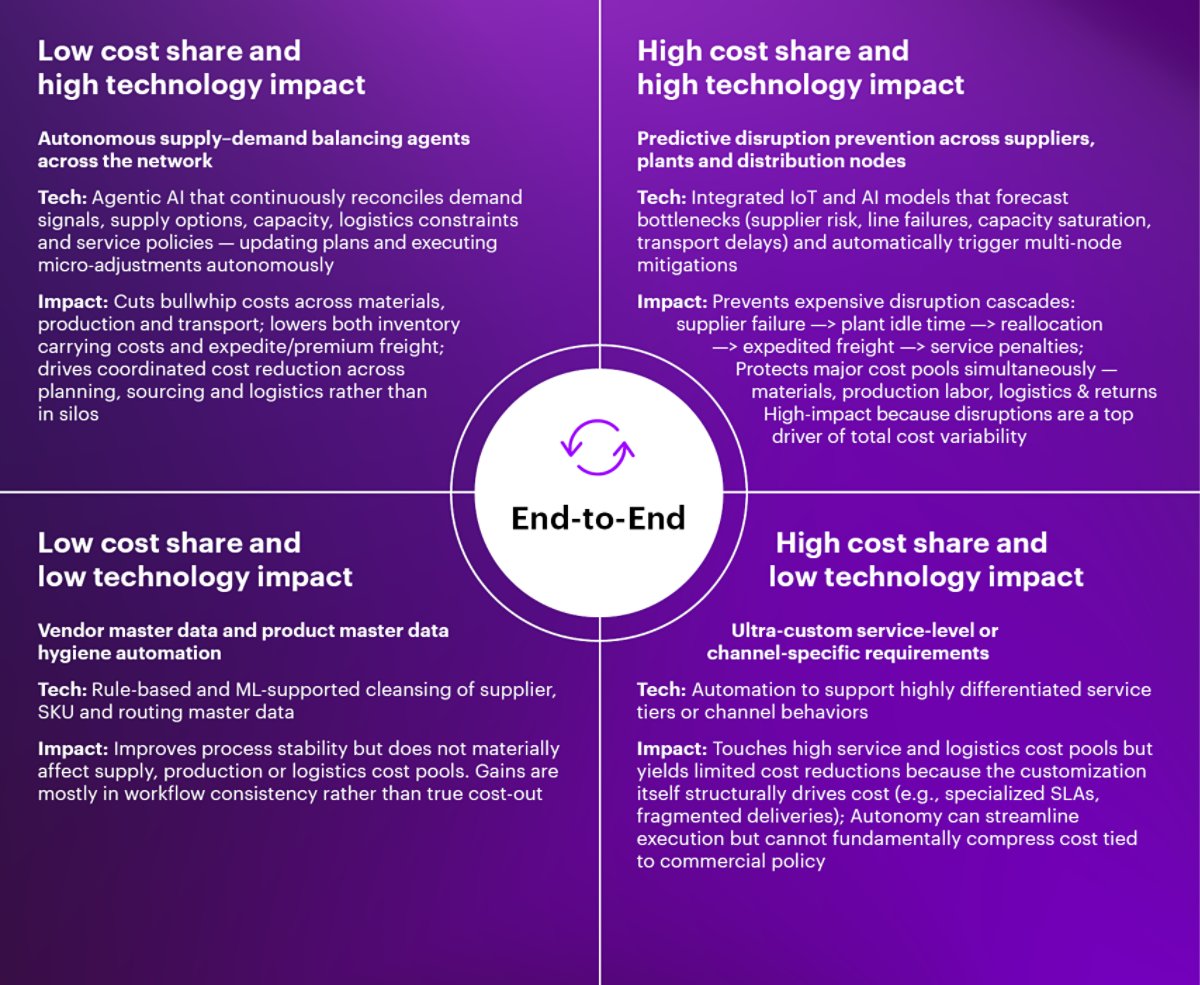 End-to-end supply chain cost optimization