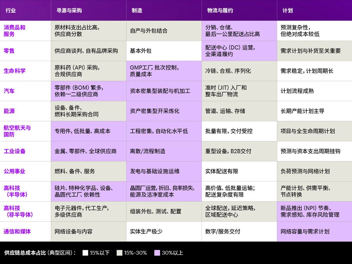 自主智能供应链推动各行业效率与绩效稳步提升