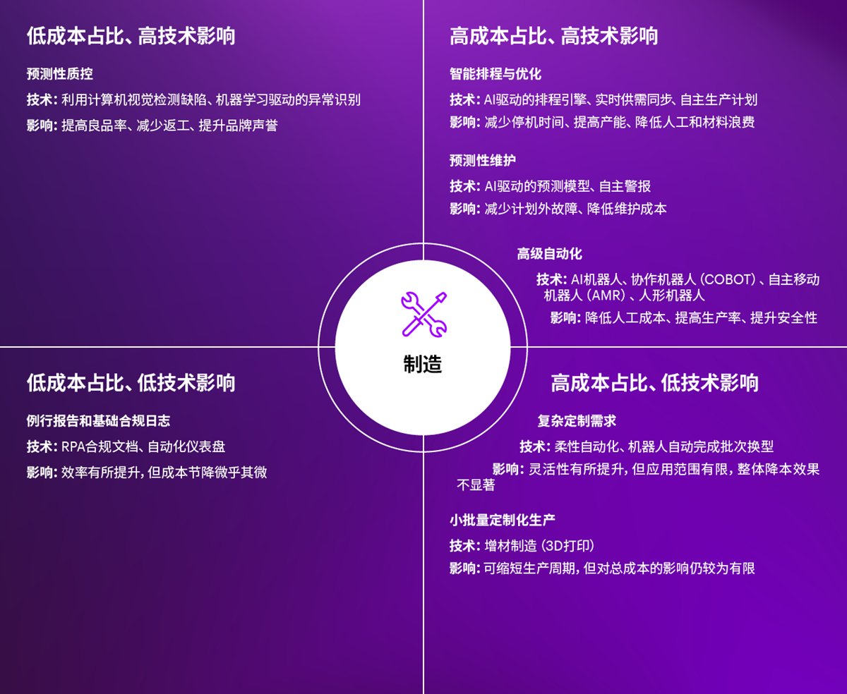 制造成本构成