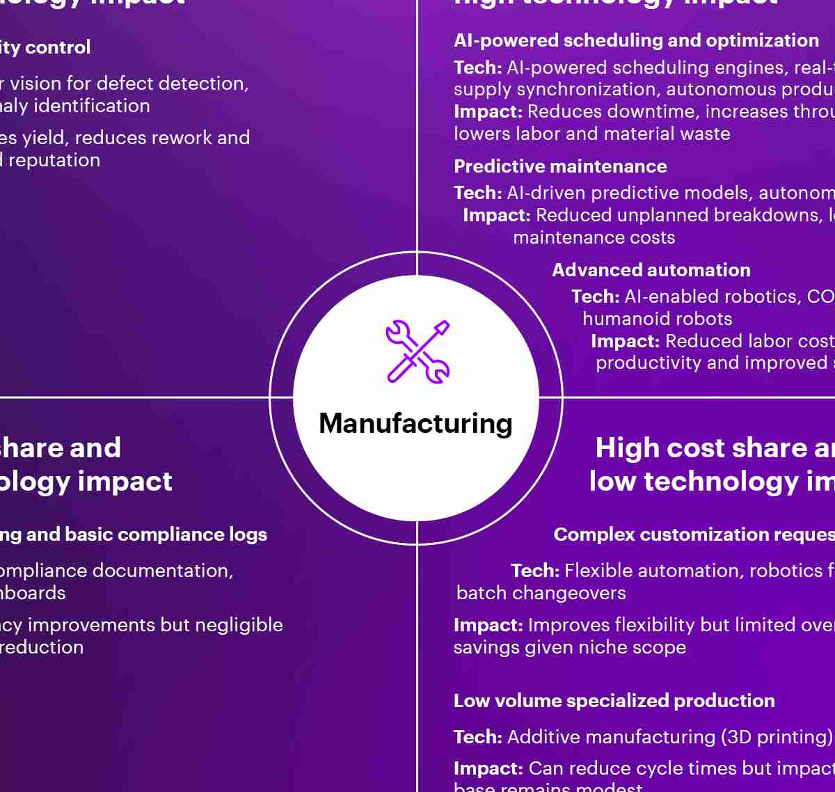 Manufacturing cost components