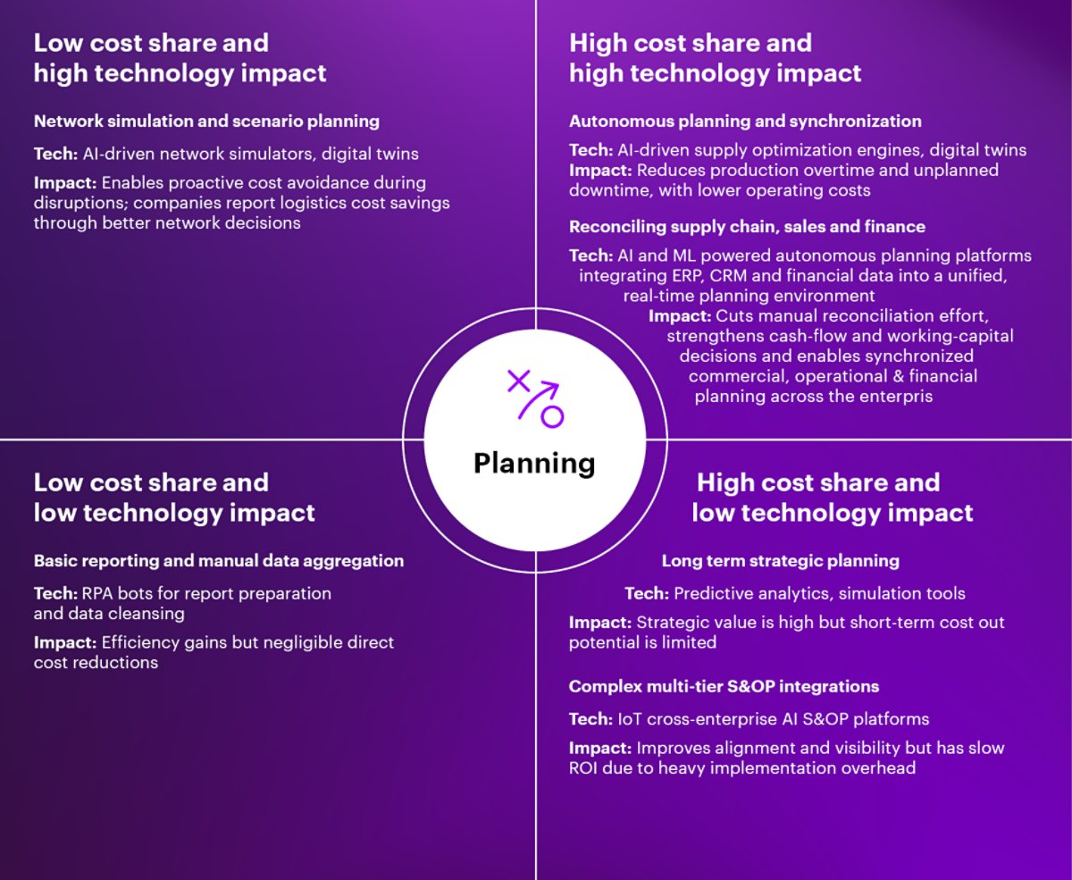 Planning cost components
