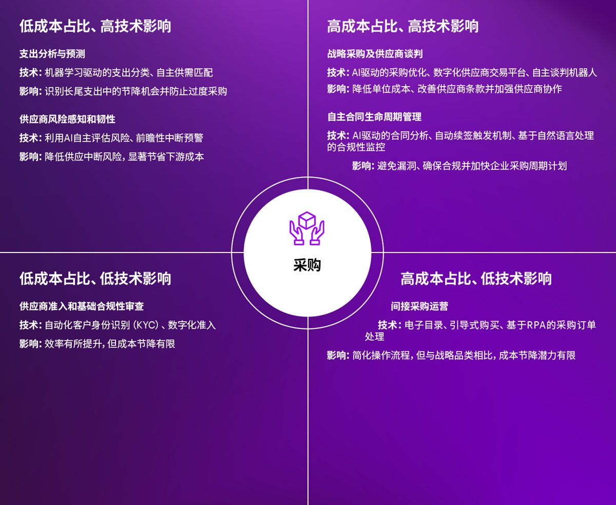 采购成本构成