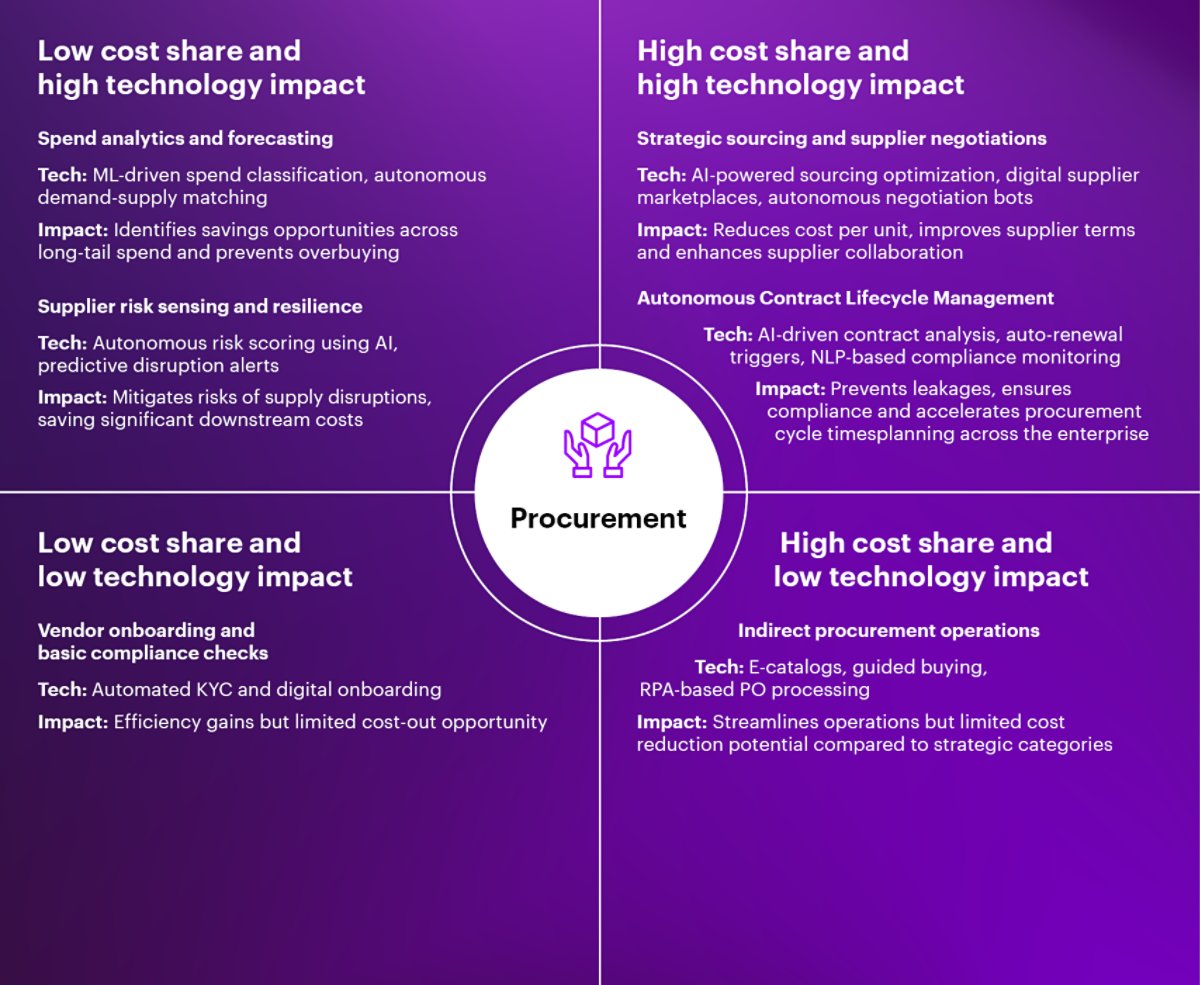 Procurement cost components