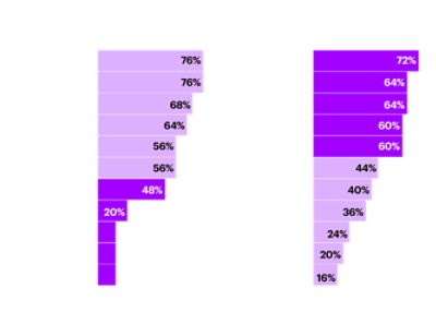 Then and now: What equity analysts say matters in the cost transformations of insurers.