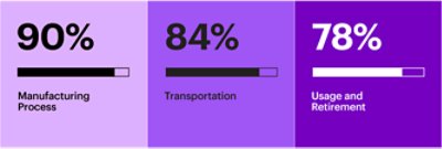 Sustainable manufacturing could create a cleaner downstream effect in the consumer product life cycle.