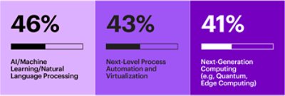 From a software perspective, AI, ML and NLP hold the key to the future of mobility – above edge computing, 5G and blockchain.