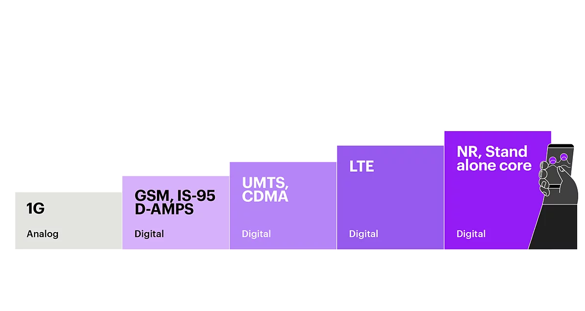 Evolution of cellular technology from 1G to 5G