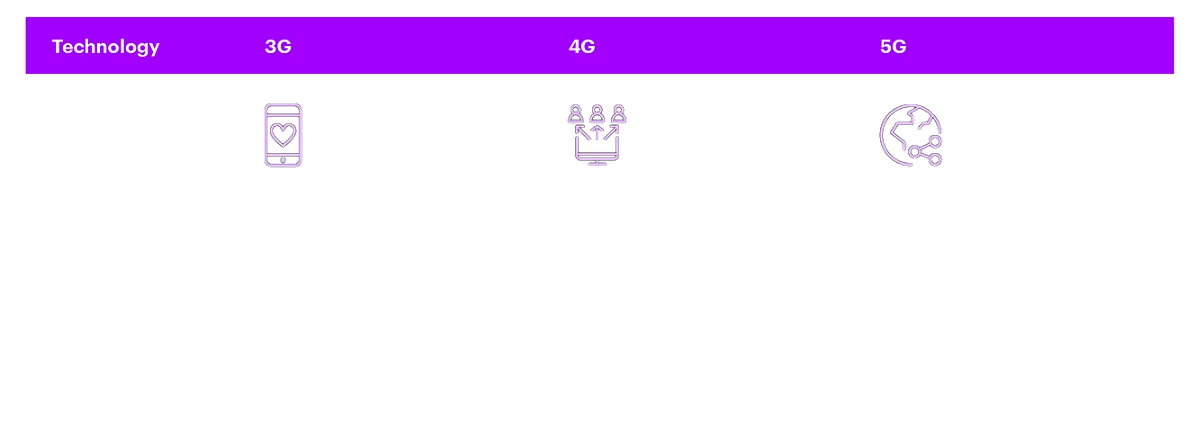 Use cases of 3G, 4G and 5G technologies