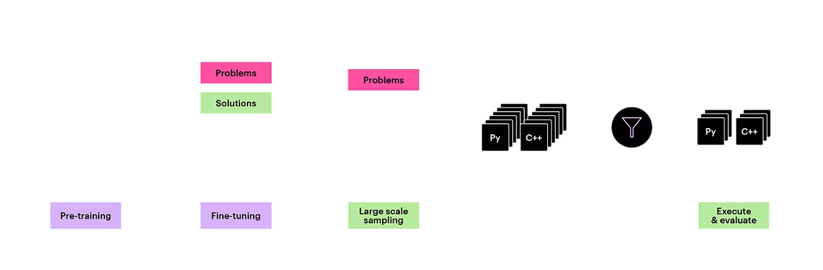 This diagram shows the process of training, fine-tuning, sampling, and evaluating AlphaCode.