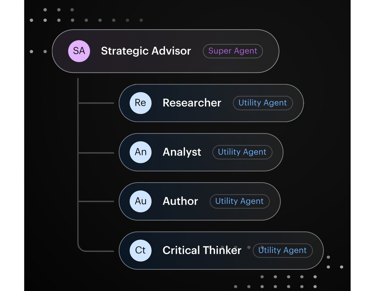 AI Refiner Agent as a Service Summary: Agentic architecture is a strategic approach that employs AI agents to orchestrate and automate complex business workflows. AI agents help enhance productivity, decision-making, and overall operational efficiency.