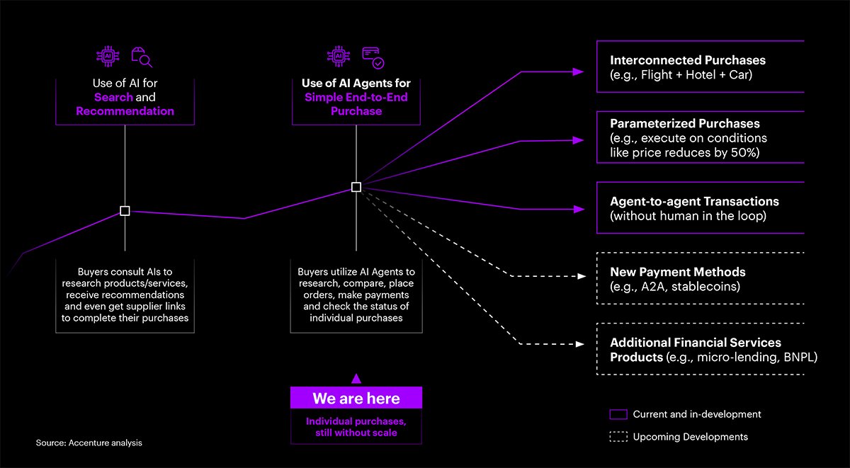 A flowchart showing AI's evolution in commerce. It moves from AI for search and recommendation to the current state: AI agents for simple purchases. This then branches into future developments, including interconnected purchases, agent-to-agent transactions, and new payment methods.
