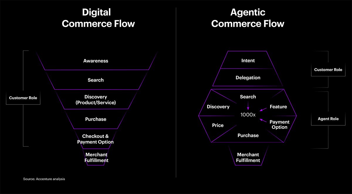 A diagram comparing traditional digital commerce with agentic commerce. The traditional flow is a linear funnel where the customer handles all steps from awareness to checkout. In the agentic flow, the customer only handles intent and delegation, while an AI agent simultaneously executes search, discovery, pricing, and purchase.
