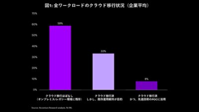 このグラフは、クラウド成熟度を表しています。大半（59％）のワークロードはいまだオンプレミスか老朽化したシステムに残っており、33％は運用を維持する程度の最低限の更新にとどまっています。先進技術の導入に活用されているのはわずか8%です。