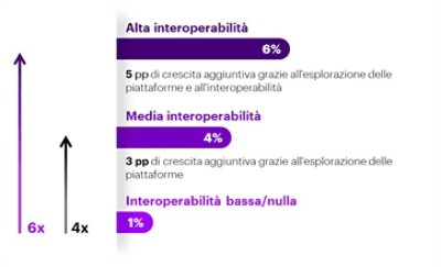 Il grafico mostra come – secondo le aziende intervistate - l’interoperabilità acceleri la crescita.