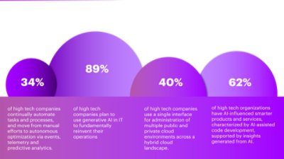 Modernize your business with AI for real-time insights and automation, enabling fast, flexible decision-making across the enterprise, as seen in a leading high tech company that simulates supply chain decisions to quickly adjust to changes in demand.