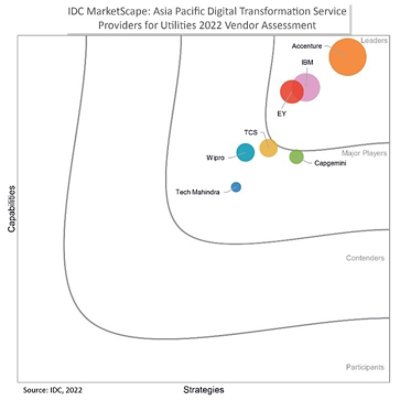 IDC Marketspace: Asia Pacific Digital Transformation Service Providers for Utilities 2022 Vendor Assessment