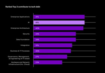 AI is the highest contributor to tech debt, tied with applications.