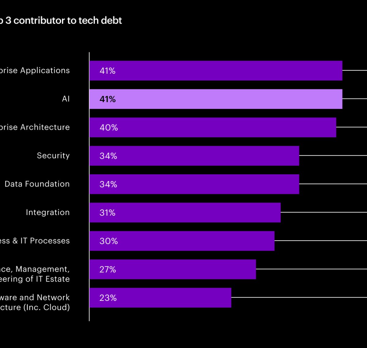 AI is the highest contributor to tech debt, tied with applications.