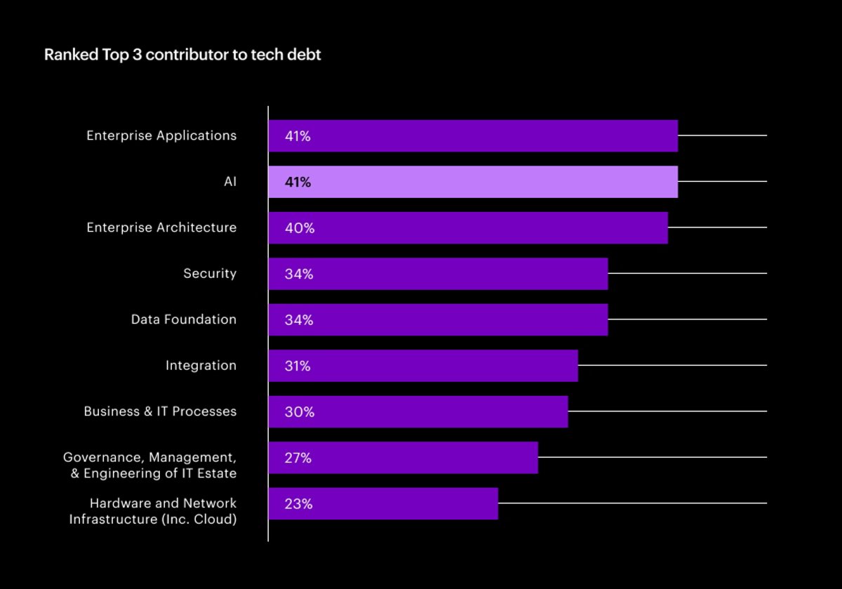 AI is the highest contributor to tech debt, tied with applications.