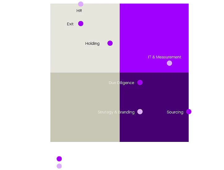 Portfolio and fund level comparison